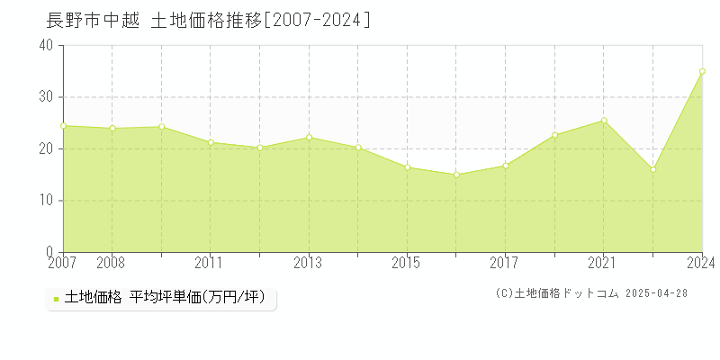 長野市中越の土地価格推移グラフ 