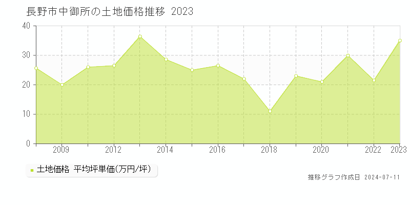 長野市中御所の土地価格推移グラフ 