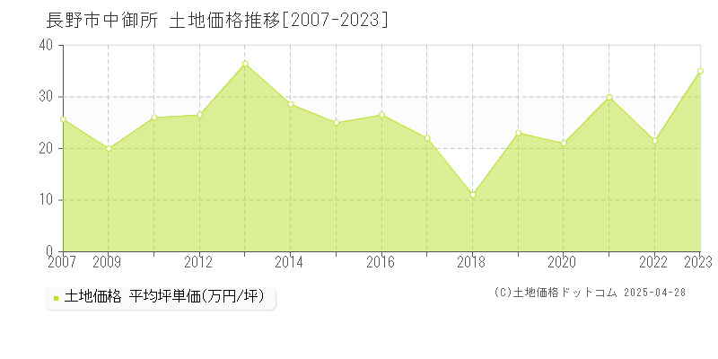 長野市中御所の土地価格推移グラフ 