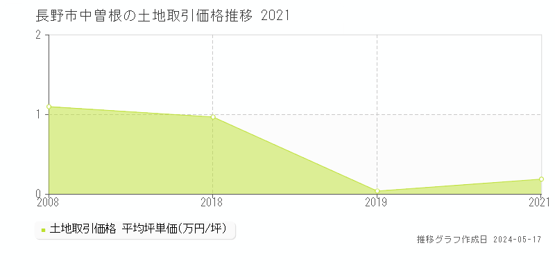 長野市中曽根の土地取引事例推移グラフ 