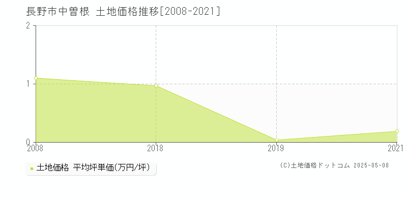 中曽根(長野市)の土地価格推移グラフ(坪単価)[2008-2021年]