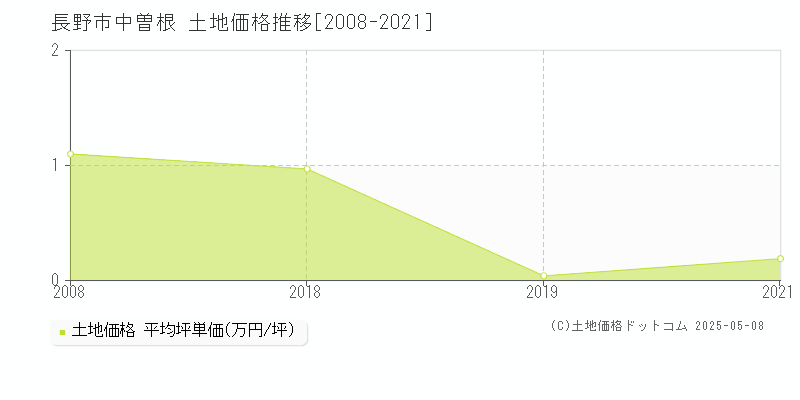 長野市中曽根の土地取引事例推移グラフ 