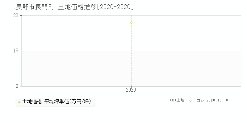 長野市長門町の土地価格推移グラフ(坪単価)[2020-2020年]