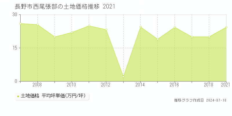 長野市西尾張部の土地取引事例推移グラフ 