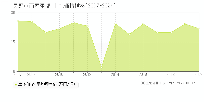 西尾張部(長野市)の土地価格推移グラフ(坪単価)[2007-2024年]