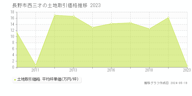 長野市西三才の土地価格推移グラフ 