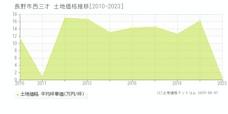西三才(長野市)の土地価格推移グラフ(坪単価)[2010-2023年]
