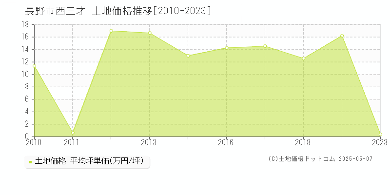 長野市西三才の土地価格推移グラフ 