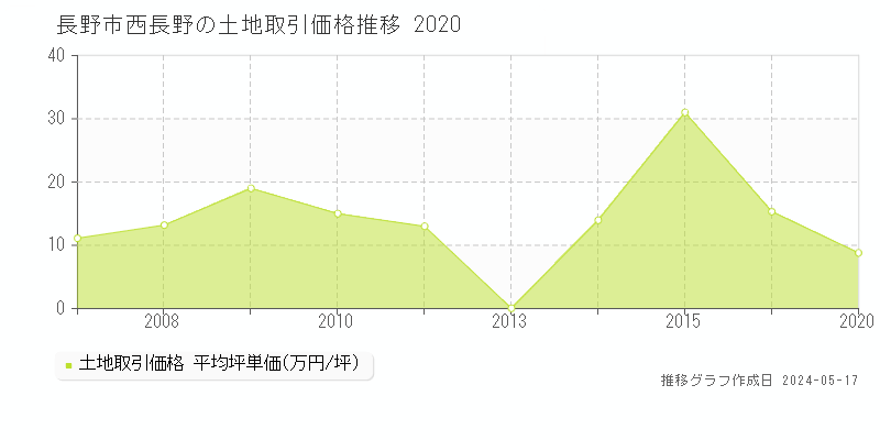 長野市西長野の土地価格推移グラフ 