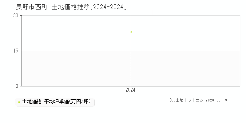 長野市西町の土地価格推移グラフ(坪単価)[2024-2024年]