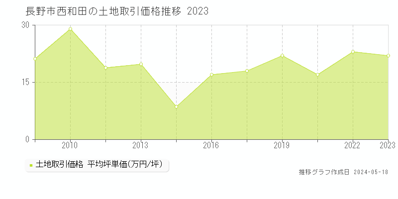 長野市西和田の土地価格推移グラフ 