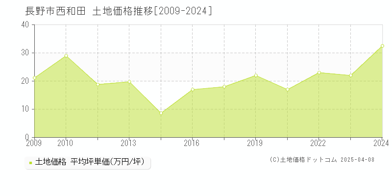 長野市西和田の土地価格推移グラフ 