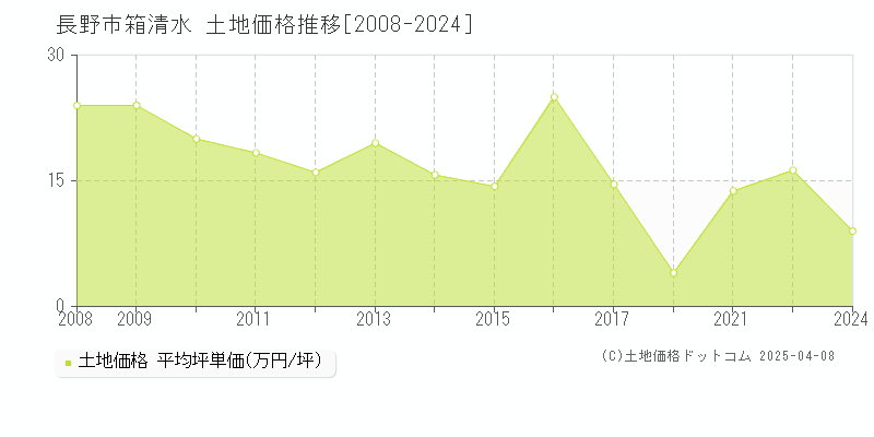 長野市箱清水の土地価格推移グラフ 