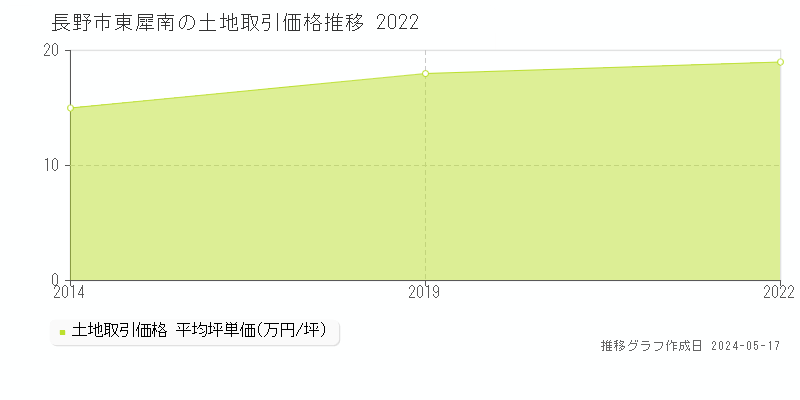 長野市東犀南の土地価格推移グラフ 