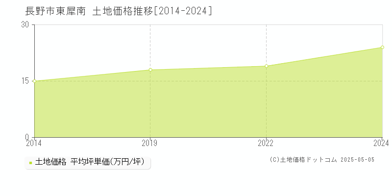 東犀南(長野市)の土地価格推移グラフ(坪単価)[2014-2024年]