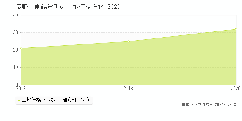 長野市東鶴賀町の土地取引事例推移グラフ 