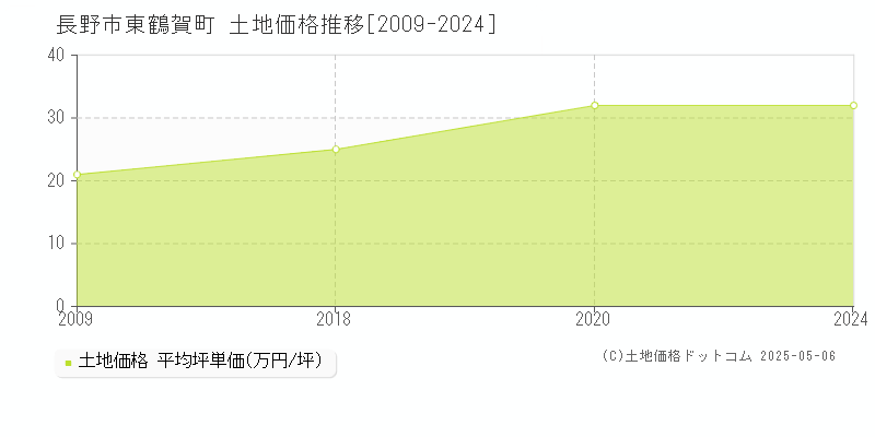 東鶴賀町(長野市)の土地価格推移グラフ(坪単価)[2009-2024年]