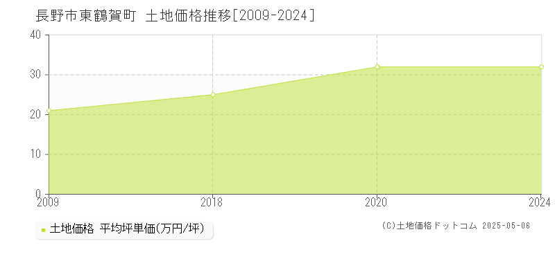 長野市東鶴賀町の土地価格推移グラフ 