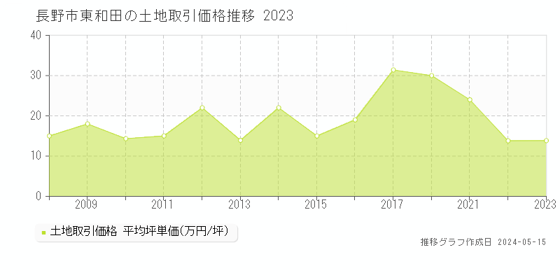 長野市東和田の土地価格推移グラフ 