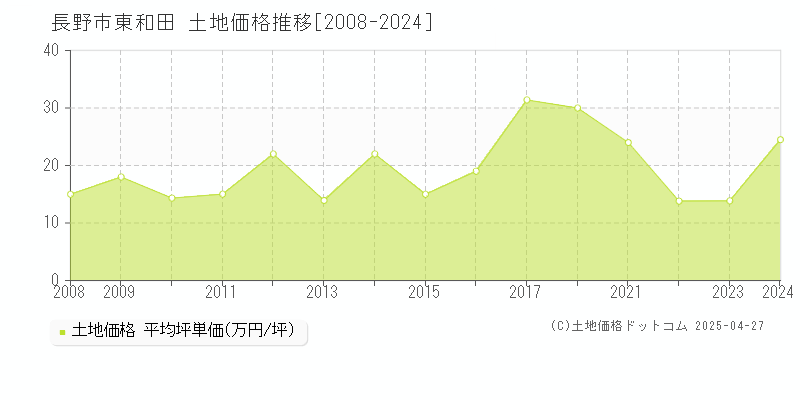 長野市東和田の土地価格推移グラフ 