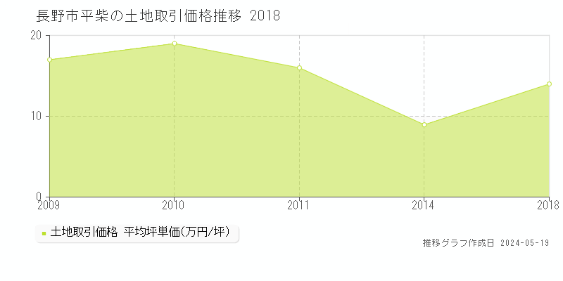 長野市平柴の土地価格推移グラフ 