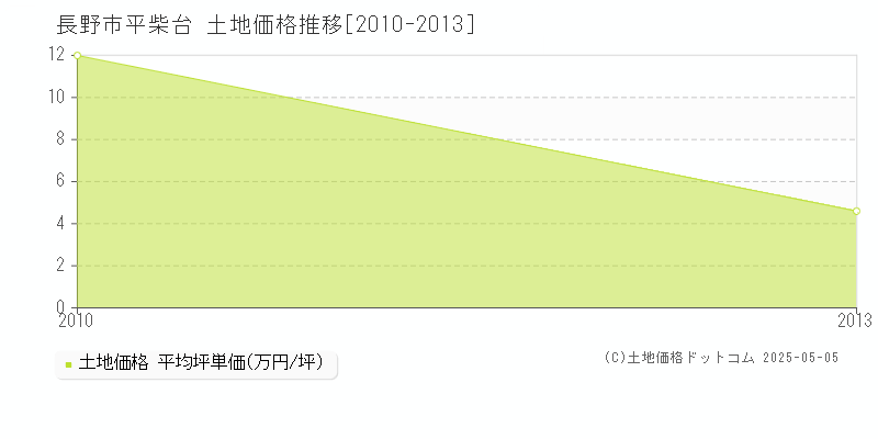 平柴台(長野市)の土地価格推移グラフ(坪単価)[2010-2013年]