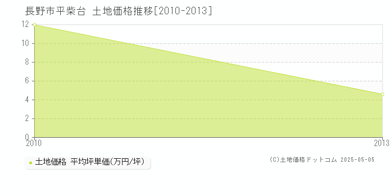 長野市平柴台の土地価格推移グラフ 