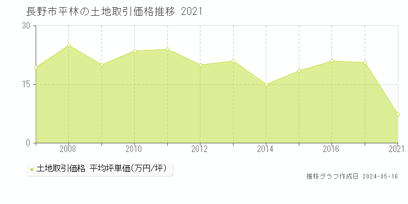 長野市平林の土地価格推移グラフ 