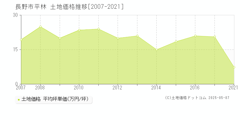 平林(長野市)の土地価格推移グラフ(坪単価)[2007-2021年]