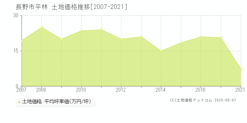 長野市平林の土地価格推移グラフ 