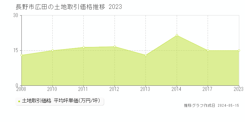 長野市広田の土地取引事例推移グラフ 
