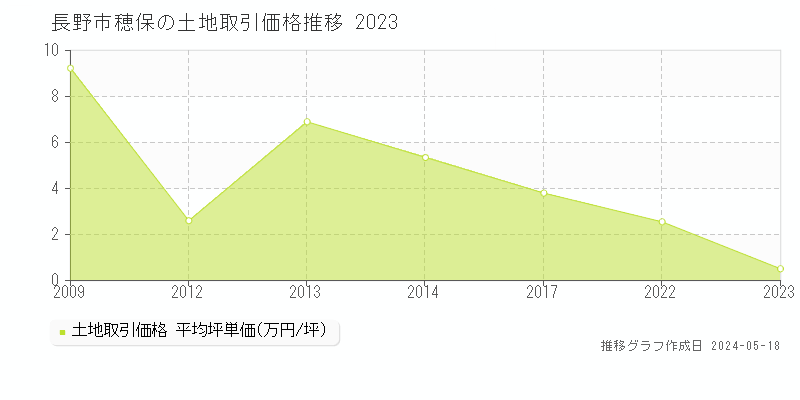 長野市穂保の土地価格推移グラフ 