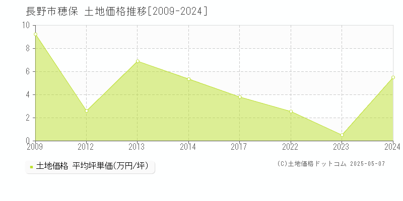 穂保(長野市)の土地価格推移グラフ(坪単価)[2009-2024年]