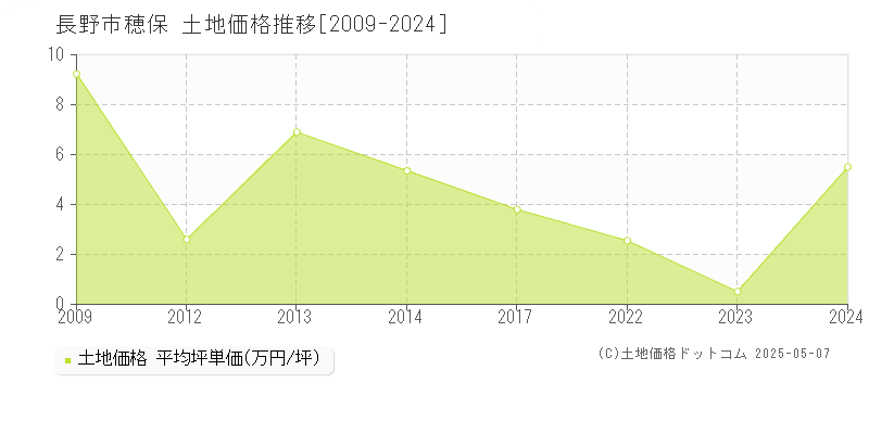 長野市穂保の土地価格推移グラフ 