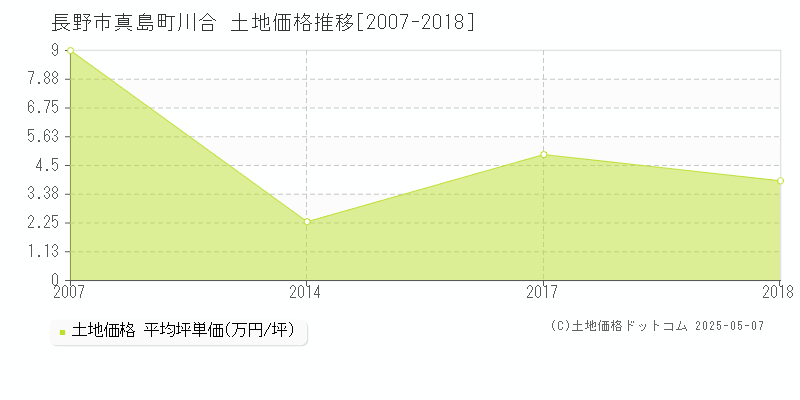 真島町川合(長野市)の土地価格推移グラフ(坪単価)[2007-2018年]