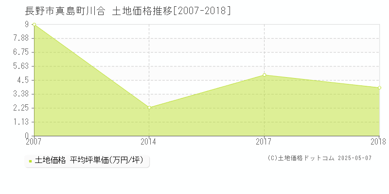 長野市真島町川合の土地価格推移グラフ 