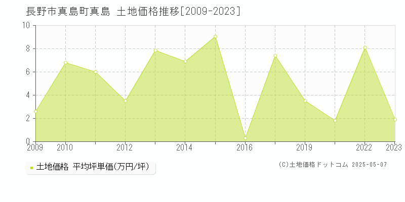 真島町真島(長野市)の土地価格推移グラフ(坪単価)[2009-2023年]