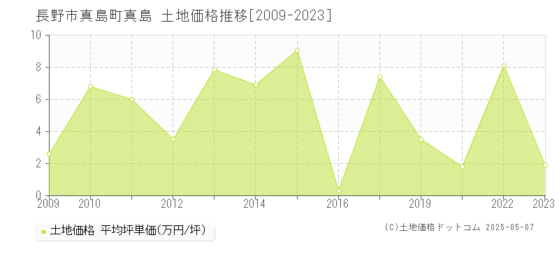 長野市真島町真島の土地価格推移グラフ 