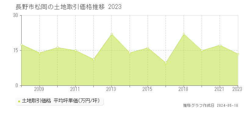 長野市松岡の土地価格推移グラフ 
