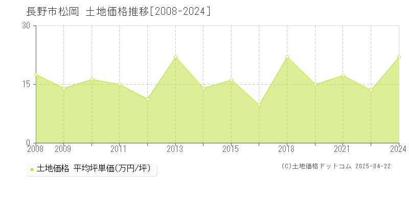 長野市松岡の土地価格推移グラフ 