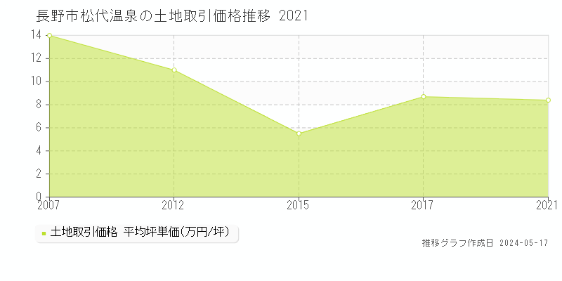 長野市松代温泉の土地価格推移グラフ 