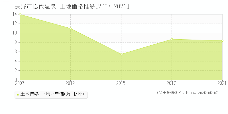 松代温泉(長野市)の土地価格推移グラフ(坪単価)[2007-2021年]