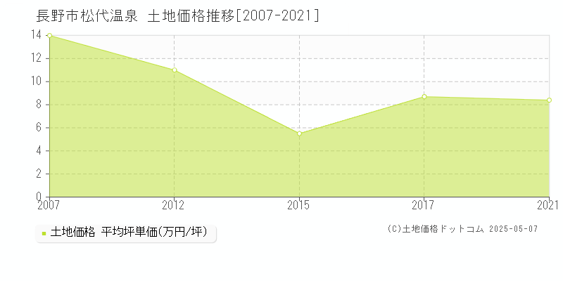 長野市松代温泉の土地価格推移グラフ 