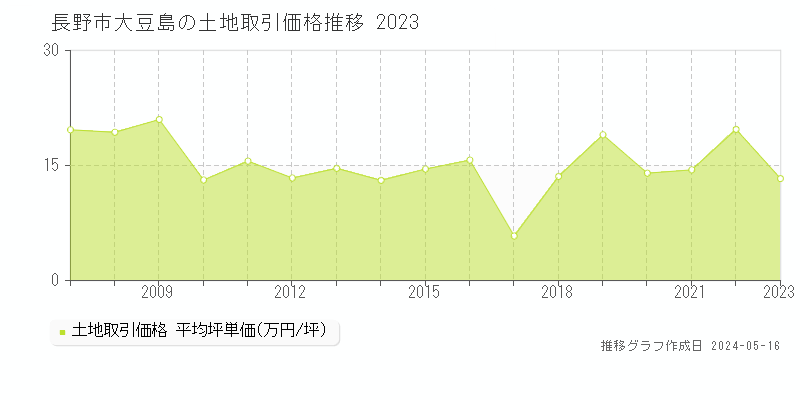 長野市大豆島の土地価格推移グラフ 