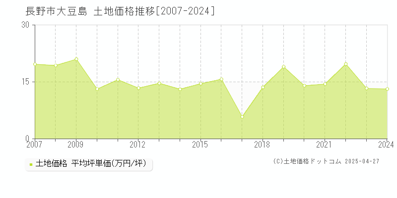 長野市大豆島の土地価格推移グラフ 