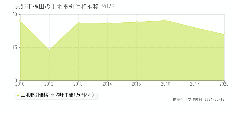 長野市檀田の土地取引事例推移グラフ 