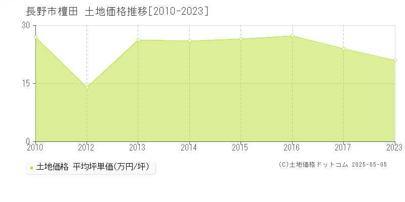 檀田(長野市)の土地価格推移グラフ(坪単価)[2010-2023年]
