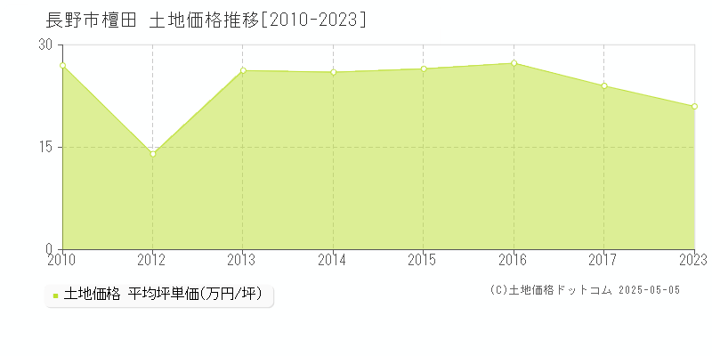 長野市檀田の土地価格推移グラフ 