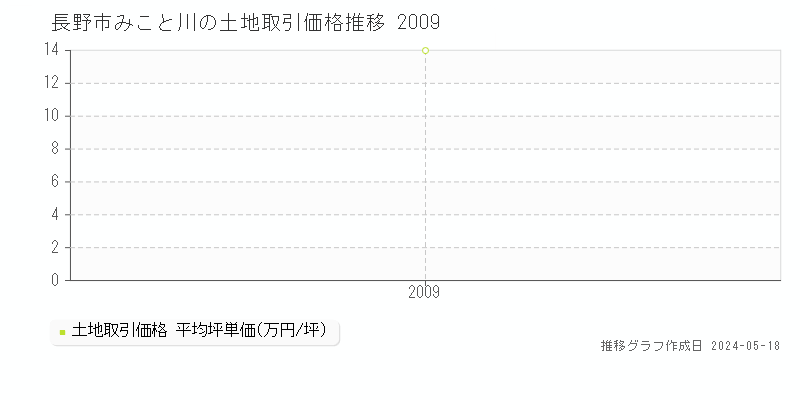 長野市みこと川の土地取引事例推移グラフ 