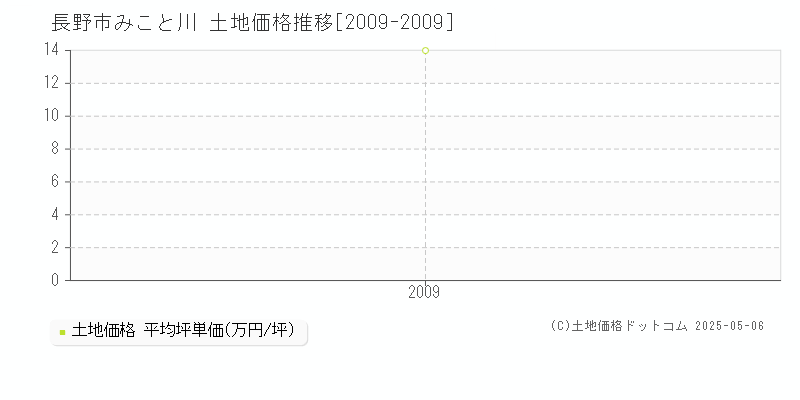 みこと川(長野市)の土地価格推移グラフ(坪単価)[2009-2009年]